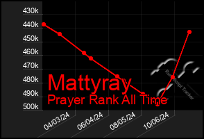 Total Graph of Mattyray