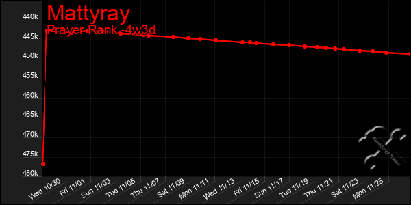 Last 31 Days Graph of Mattyray