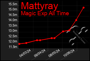 Total Graph of Mattyray