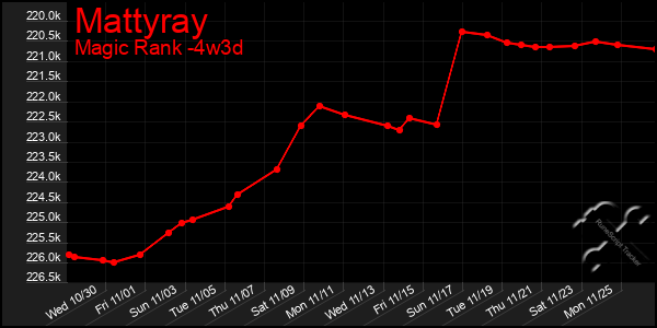 Last 31 Days Graph of Mattyray