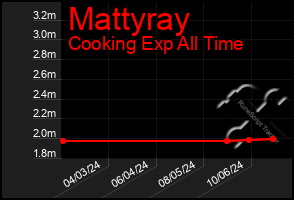 Total Graph of Mattyray