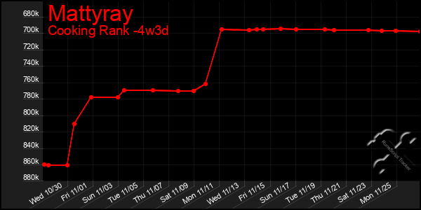 Last 31 Days Graph of Mattyray