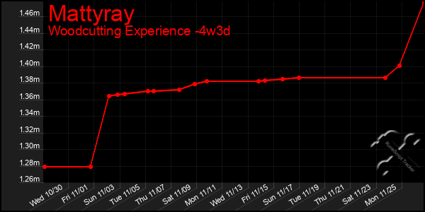 Last 31 Days Graph of Mattyray