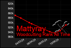 Total Graph of Mattyray