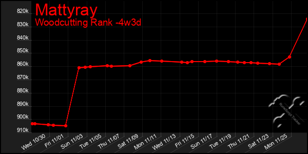 Last 31 Days Graph of Mattyray