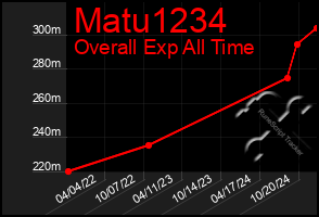 Total Graph of Matu1234