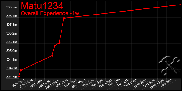 Last 7 Days Graph of Matu1234