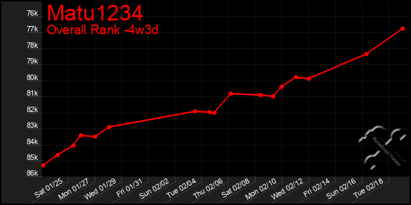 Last 31 Days Graph of Matu1234