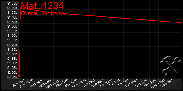 Last 7 Days Graph of Matu1234