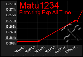 Total Graph of Matu1234