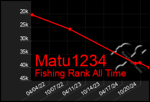 Total Graph of Matu1234