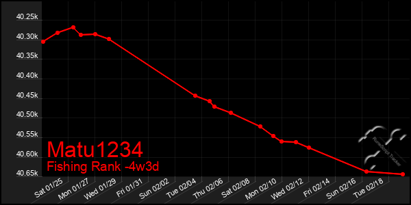 Last 31 Days Graph of Matu1234