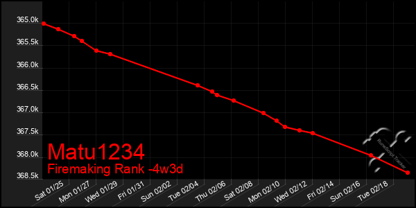 Last 31 Days Graph of Matu1234