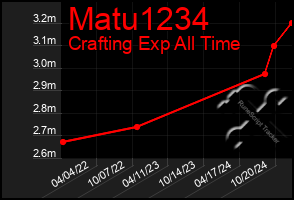 Total Graph of Matu1234