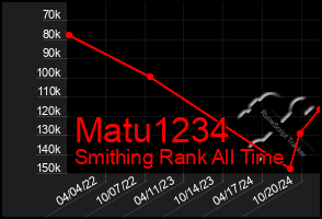 Total Graph of Matu1234