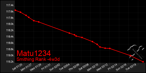 Last 31 Days Graph of Matu1234