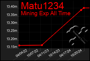 Total Graph of Matu1234