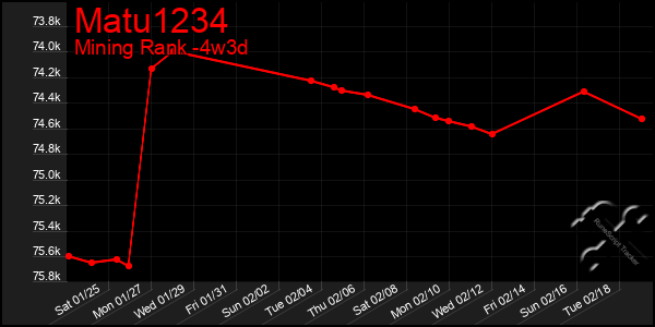 Last 31 Days Graph of Matu1234