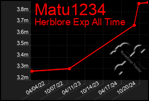 Total Graph of Matu1234