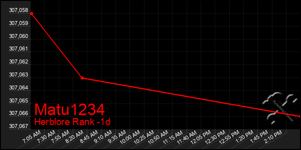 Last 24 Hours Graph of Matu1234