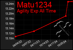 Total Graph of Matu1234