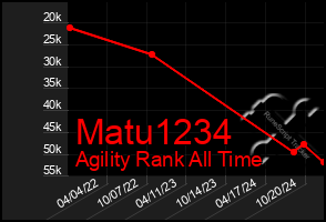 Total Graph of Matu1234