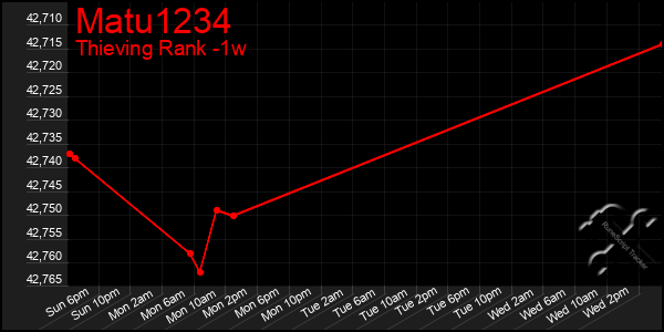 Last 7 Days Graph of Matu1234