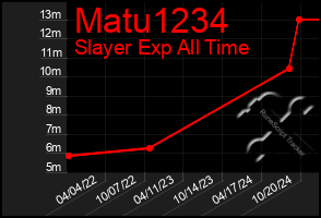 Total Graph of Matu1234