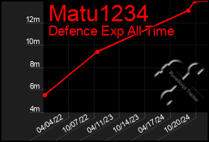 Total Graph of Matu1234