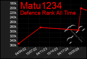 Total Graph of Matu1234