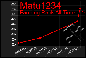 Total Graph of Matu1234