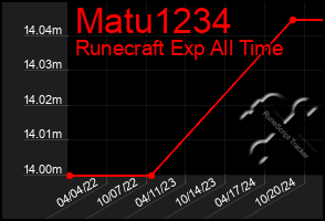 Total Graph of Matu1234