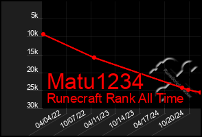 Total Graph of Matu1234