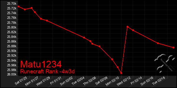 Last 31 Days Graph of Matu1234