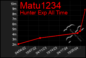 Total Graph of Matu1234