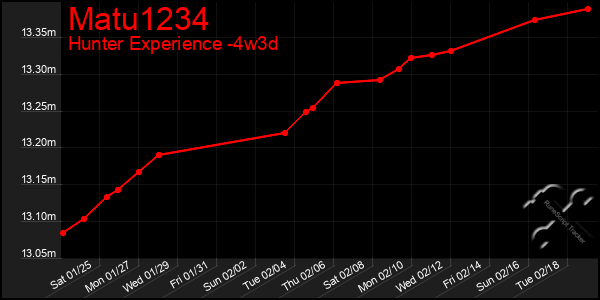 Last 31 Days Graph of Matu1234