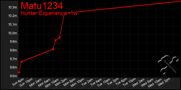 Last 7 Days Graph of Matu1234