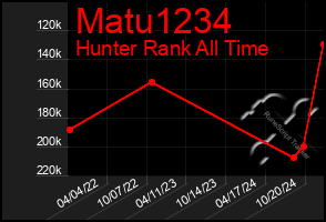 Total Graph of Matu1234