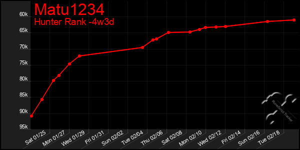 Last 31 Days Graph of Matu1234