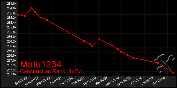 Last 31 Days Graph of Matu1234