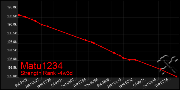 Last 31 Days Graph of Matu1234