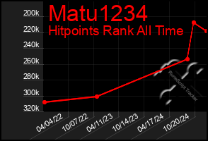 Total Graph of Matu1234