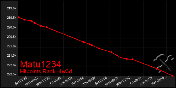 Last 31 Days Graph of Matu1234