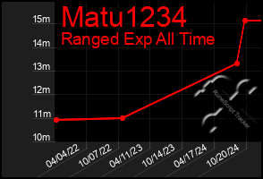 Total Graph of Matu1234