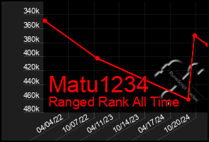 Total Graph of Matu1234