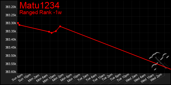 Last 7 Days Graph of Matu1234