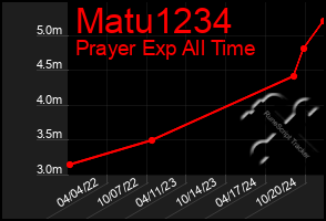 Total Graph of Matu1234