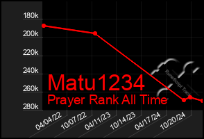 Total Graph of Matu1234