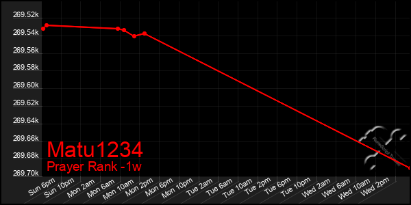 Last 7 Days Graph of Matu1234