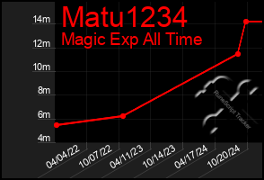 Total Graph of Matu1234